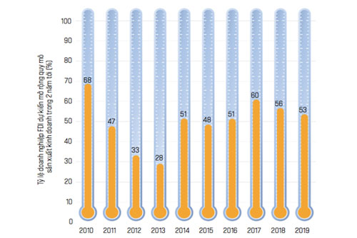 Bao nhiêu doanh nghiệp FDI muốn tăng quy mô trong 2 năm tới?