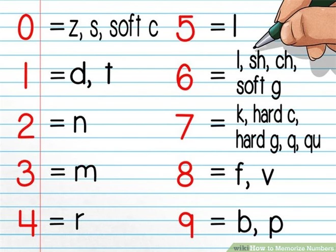 Nhà vô địch trí nhớ Mỹ chia sẻ kỹ thuật độc để nhớ được mọi thứ! - Ảnh 2.