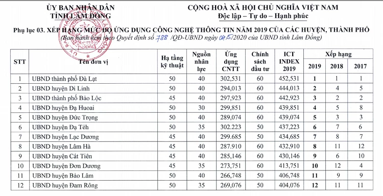 Năm thứ 3 liên tiếp TP. Đà Lạt dẫn đầu bảng xếp hạng mức độ ứng dụng công nghệ thông tin của tỉnh Lâm Đồng, trong khối các huyện, thành.