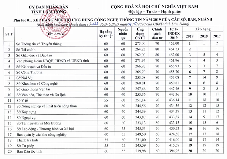 2 năm liên tiếp Sở Thông tin và Truyền thông tỉnh Lâm Đồng đứng đầu bảng xếp hạng mức độ ứng dụng công nghệ thông tin của tỉnh, trong khối các sở, ban, ngành.