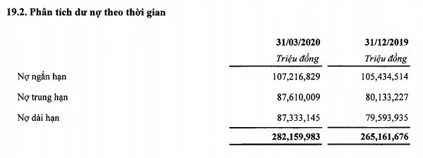 Dư nợ theo thời gian tăng dần. (Nguồn: BCTC hợp nhất quý I/2020).