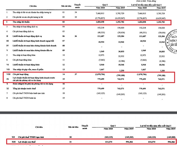Kết quả kinh doanh hợp nhất quý I/2020 tại SHB.(Nguồn: BCTC hợp nhất quý I/2020). Kết quả kinh doanh hợp nhất quý I/2020 tại SHB.(Nguồn: BCTC hợp nhất quý I/2020).