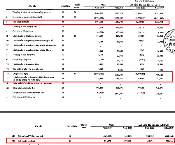 Kết quả kinh doanh hợp nhất quý I/2020 tại SHB.(Nguồn: BCTC hợp nhất quý I/2020).