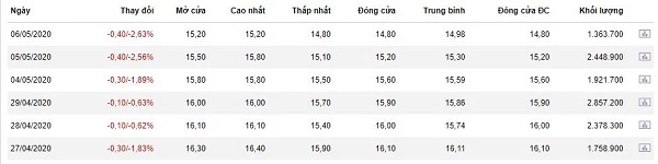 Giá cổ phiếu SHB liên tục giảm. Nguồn: stockbiz.vn.