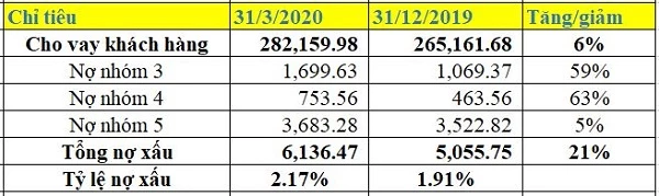 Nguồn: BCTC hợp nhất quý I/2020.