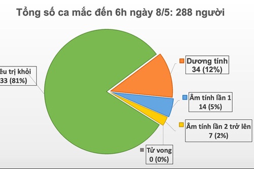 Sáng nay (8/5), Việt Nam tiếp tục không có ca lây nhiễm COVID-19 trong cộng đồng