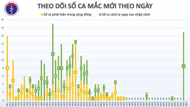 Sáng nay (8/5), Việt Nam tiếp tục không có ca lây nhiễm COVID-19 trong cộng đồng - Ảnh 1.