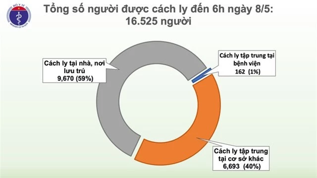 Sáng nay (8/5), Việt Nam tiếp tục không có ca lây nhiễm COVID-19 trong cộng đồng - Ảnh 2.