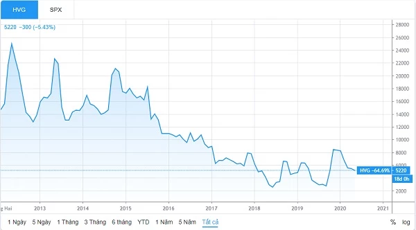 Diễn biến giá cổ phiếu HVG từ năm 2012 đến nay (Nguồn:TradingView)