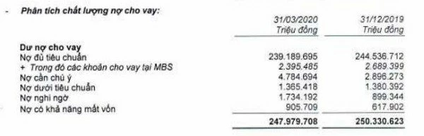 Nguồn BCTC hợp nhất quý 1/2020 tại MBBank.