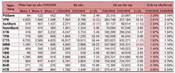 Phân loại chất lượng nợ vay của một số ngân hàng tính đến 31/03/2020. Đvt: Tỷ đồng. Nguồn: Vietstock