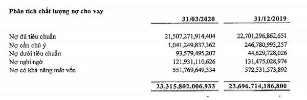 Nguồn BCTC hợp nhất quý 1/2020 tại PGBank.