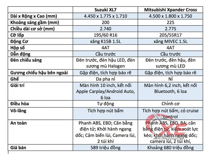 SUV 600 triệu, chọn Suzuki XL7 hay Mitsubishi Xpander Cross?