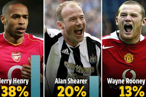 Thierry Henry vượt qua Rooney và Shearer, giành giải tiền đạo xuất sắc nhất Ngoại hạng Anh