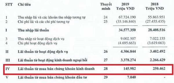 Nguồn: BCTC hợp nhất quý 4/2019 tại Vietcombank.