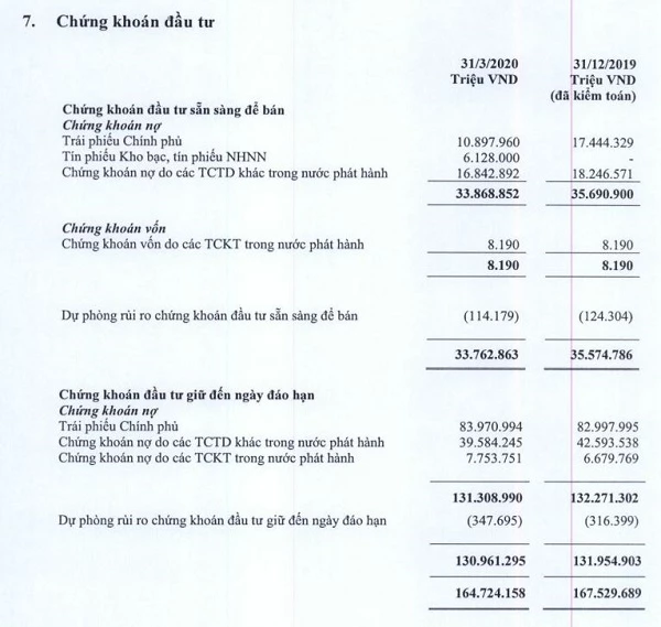 Mảng chứng khoán đầu tư cũng giảm dần. Nguồn: BCTC hợp nhất quý 1/2020 tại Vietcombank.