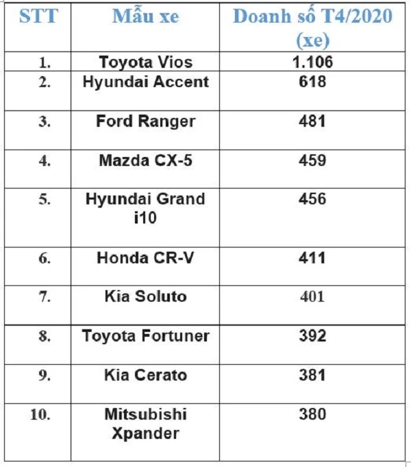 Top 10 mẫu xe ô tô bán chạy nhất tháng 4/2020. Nguồn: tổng hợp từ VAMA.