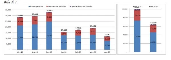 Biểu đồ lượng xe du lịch (đỏ), xe thương mại (xanh) và xe chuyên dụng (tím). Nguồn: VAMA.