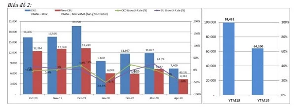 Biểu đồ tiêu thụ ô tô lắp ráp và nhập khẩu tại Việt Nam trong tháng 2/2020 so với các tháng trước đó. Nguồn VAMA.