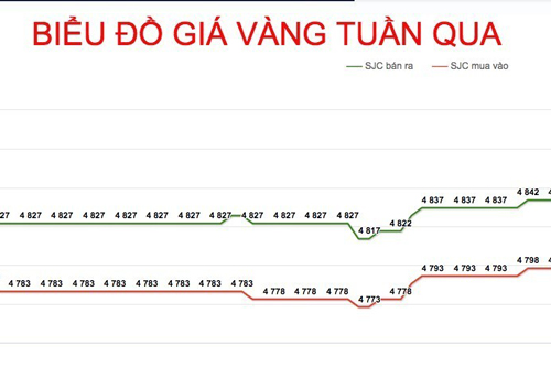 Giá vàng hôm nay 17/5: Vượt qua biến động, trụ vững ở mức cao