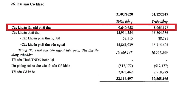 Các khoản lãi và phí phải thu quý I/2020 tại SHB.(Nguồn: BCTC hợp nhất quý I/2020).