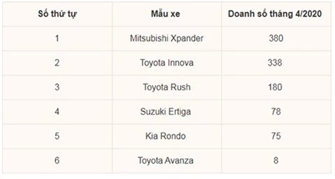 Top 6 các mẫu xe MPV bán chạy tháng 4/2020