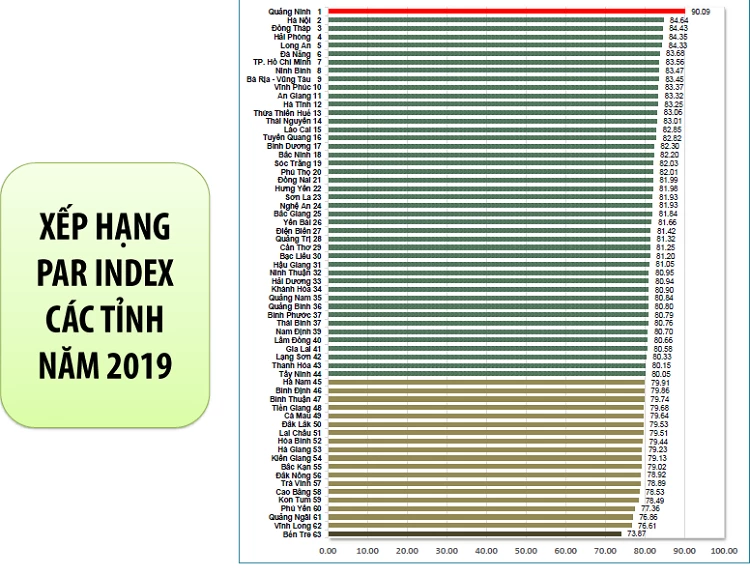 Bảng xếp hạng chỉ số Cải cách hành chính năm 2019 của các tỉnh, thành