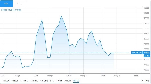 Diễn biến giá cổ phiếu NVL ba năm qua (Nguồn: TradingView)
