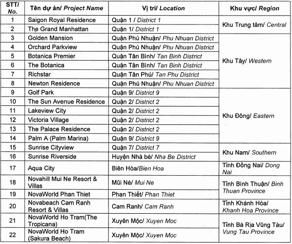 Các dự án tiếp tục phát triển trong năm 2020 của Novaland (Nguồn: NVL)