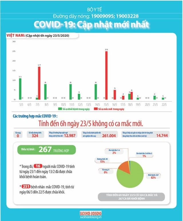 Sáng 23/5: Việt Nam 37 ngày không có ca nhiễm COVID-19 trong cộng đồng - Ảnh 1.