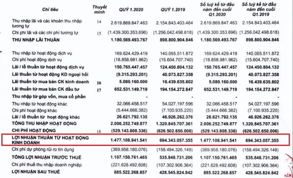 Nguồn BCTC hợp nhất quý 1/2020 tại OCB.