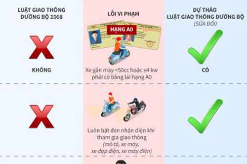 Một số điểm mới trong dự thảo Luật Giao thông đường bộ (sửa đổi)