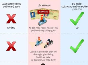 Một số điểm mới trong dự thảo Luật Giao thông đường bộ (sửa đổi)