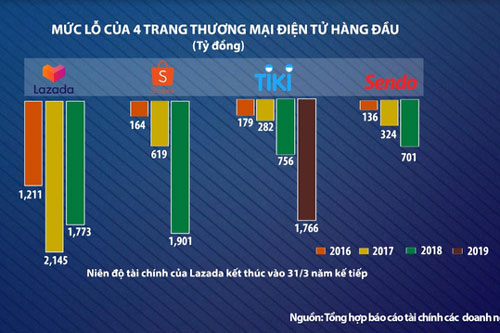 Nếu sáp nhập, Tiki và Sendo có "giẫm chân" nhau?