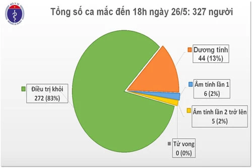 Tình hình dịch COVID-19 ở Việt Nam.