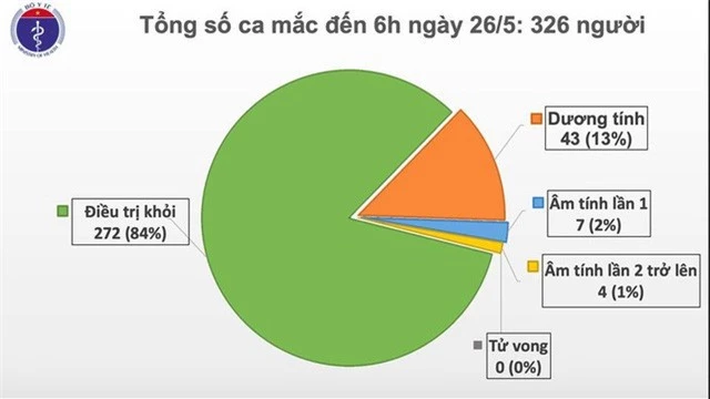 Sáng 26/5, 40 ngày Việt Nam không có ca mắc COVID-19 mới, cân nhắc lọc máu trở lại cho BN91 - Ảnh 1.