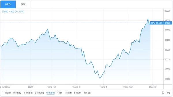 Diễn biến giá cổ phiếu HPG nửa năm qua (Nguồn: TradingView) Diễn biến giá cổ phiếu HPG nửa năm qua (Nguồn: TradingView)