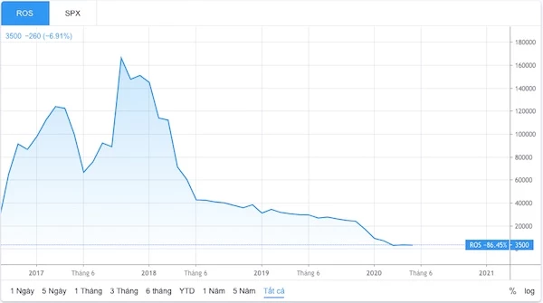 Diễn biến giá cổ phiếu ROS từ lúc lên sàn đến nay (Nguồn: TradingView)
