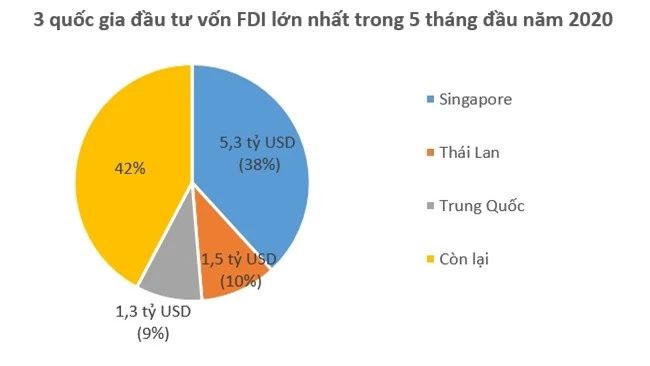 Dù Covid-19, vốn FDI vẫn đổ vào Việt Nam 13,9 tỷ USD kể từ đầu năm 1