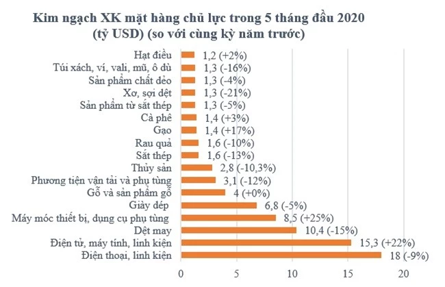 Xuất khẩu bắt đầu 'ngấm đòn' Covid-19 khi giảm 1,7%