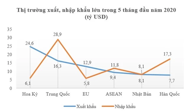 Xuất khẩu bắt đầu 'ngấm đòn' Covid-19 khi giảm 1,7% 2