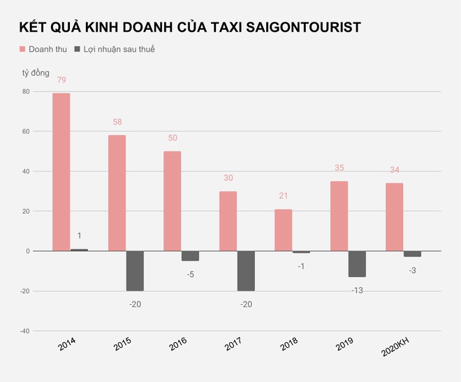 Kết quả kinh doanh của Taxi Saigontourist
