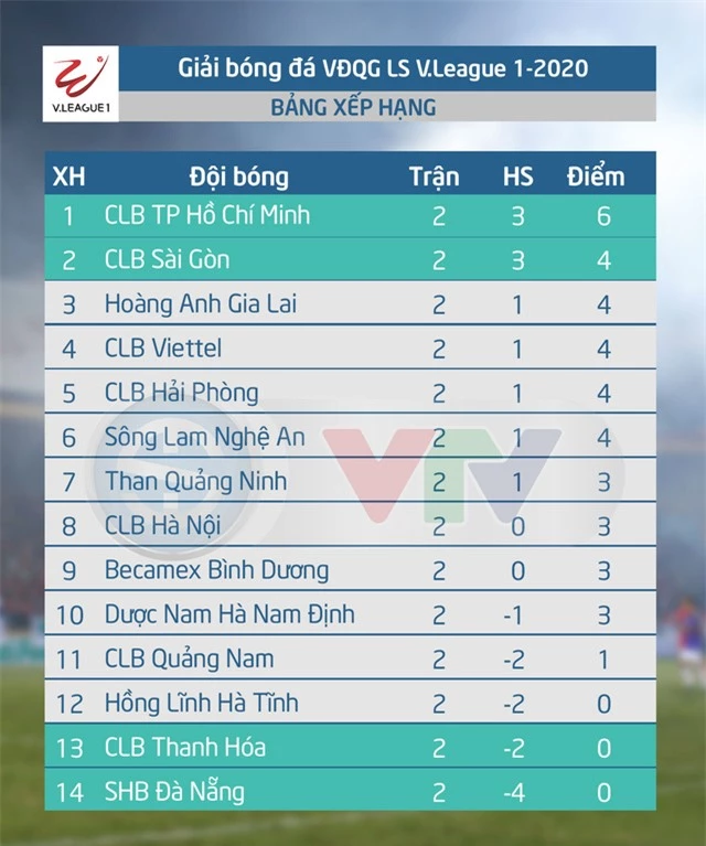 Lịch thi đấu vòng 3 LS V.League 1-2020: CLB Hải Phòng - CLB TP HCM, Than Quảng Ninh - HL Hà Tĩnh - Ảnh 2.