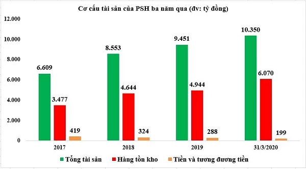 Nguồn: HK tổng hợp từ báo cáo tài chính các năm 