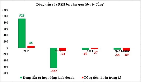 Nguồn: HK tổng hợp từ báo cáo tài chính các năm 