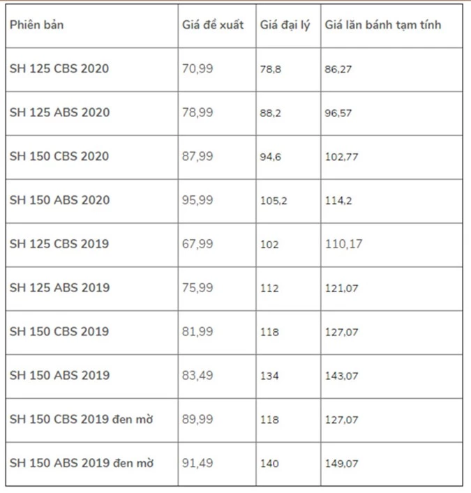 Giá bán Honda SH trong tháng 6/2020