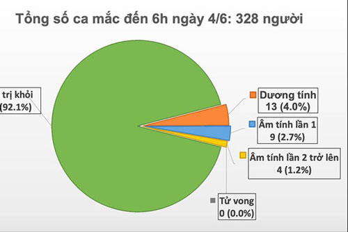 Chỉ còn 26 bệnh nhân COVID-19 đang điều trị tại Việt Nam