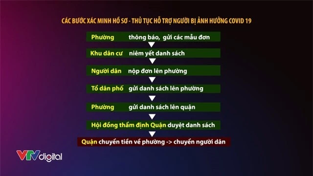 Vì sao TP.HCM còn nhiều đối tượng khó khăn chưa nhận tiền hỗ trợ 62.000 tỷ đồng? - Ảnh 2.