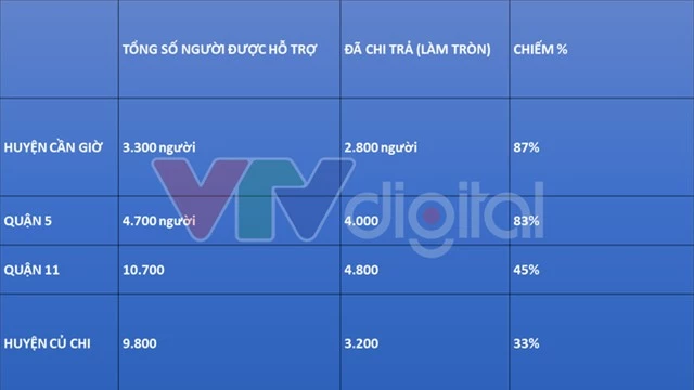 Vì sao TP.HCM còn nhiều đối tượng khó khăn chưa nhận tiền hỗ trợ 62.000 tỷ đồng? - Ảnh 3.