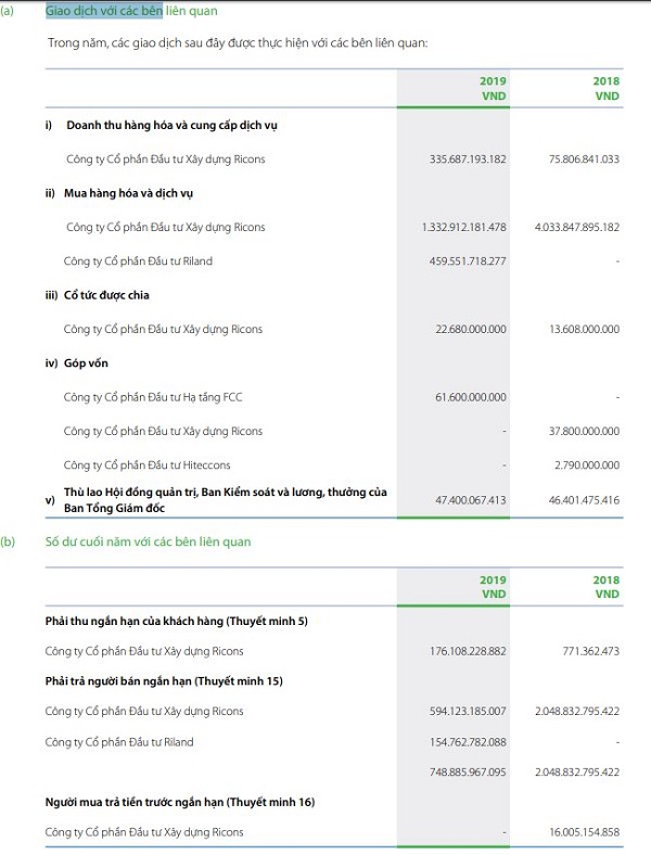 Giao dịch giữa Coteccons và Ricons trong năm 2019 (Nguồn: Báo cáo thường niên 2019) Giao dịch giữa Coteccons và Ricons trong năm 2019 (Nguồn: Báo cáo thường niên 2019)